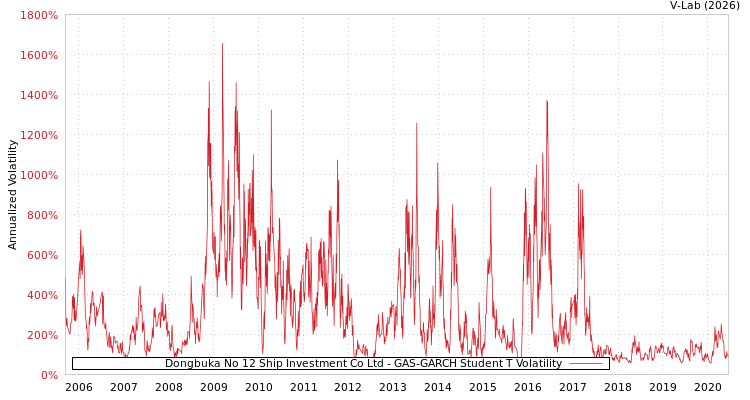 graph of Dongbuka No 12 Ship Investment Co Ltd GAS-GARCH-T