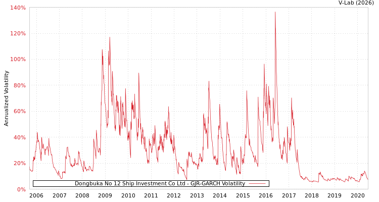 graph of Dongbuka No 12 Ship Investment Co Ltd GJR-GARCH