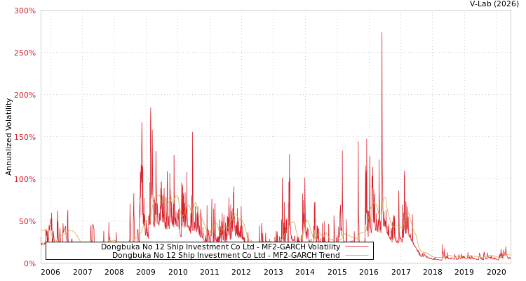 graph of Dongbuka No 12 Ship Investment Co Ltd MF2-GARCH