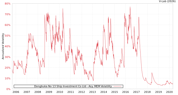 graph of Dongbuka No 13 Ship Investment Co Ltd AMEM