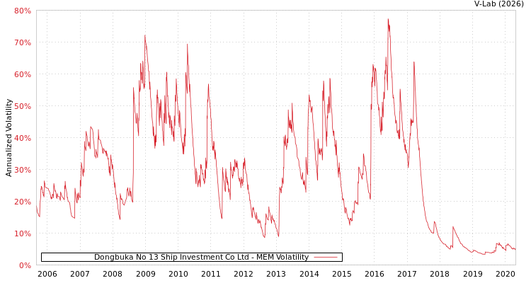 graph of Dongbuka No 13 Ship Investment Co Ltd MEM