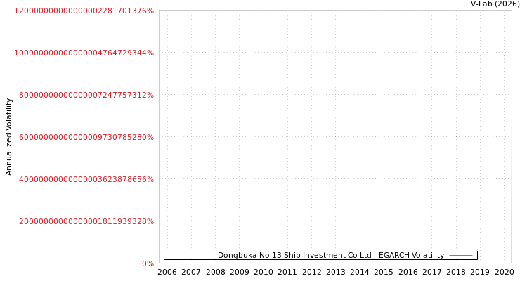 graph of Dongbuka No 13 Ship Investment Co Ltd EGARCH