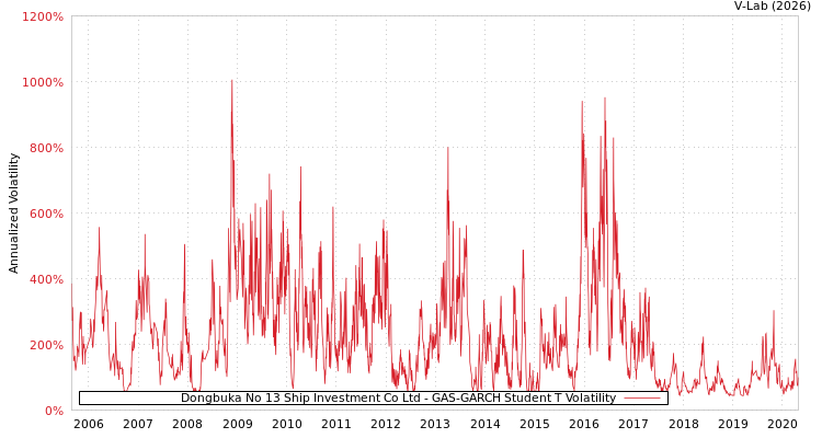 graph of Dongbuka No 13 Ship Investment Co Ltd GAS-GARCH-T