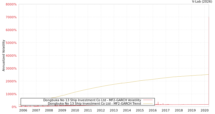 graph of Dongbuka No 13 Ship Investment Co Ltd MF2-GARCH