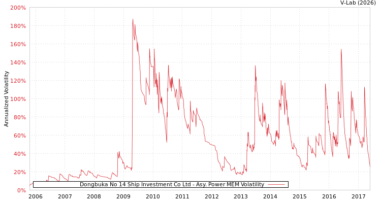 graph of Dongbuka No 14 Ship Investment Co Ltd APMEM