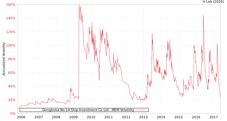 graph of Dongbuka No 14 Ship Investment Co Ltd MEM