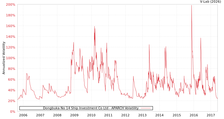 graph of Dongbuka No 14 Ship Investment Co Ltd APARCH