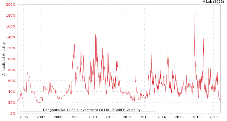 graph of Dongbuka No 14 Ship Investment Co Ltd EGARCH