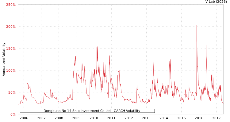 graph of Dongbuka No 14 Ship Investment Co Ltd GARCH