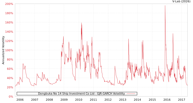 graph of Dongbuka No 14 Ship Investment Co Ltd GJR-GARCH