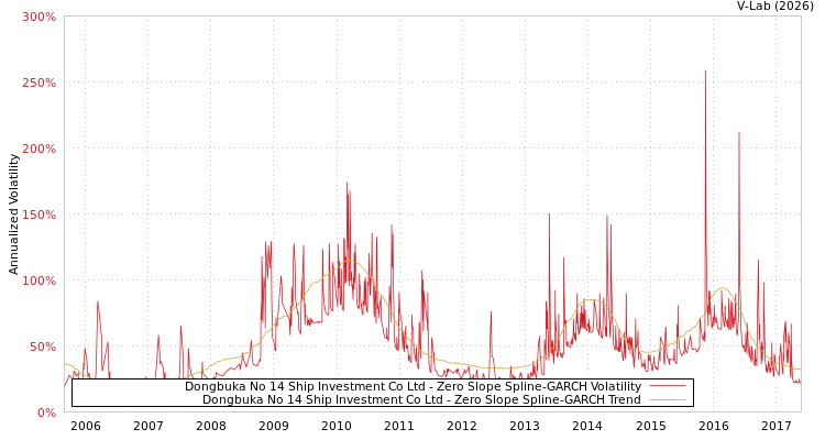 graph of Dongbuka No 14 Ship Investment Co Ltd S0GARCH