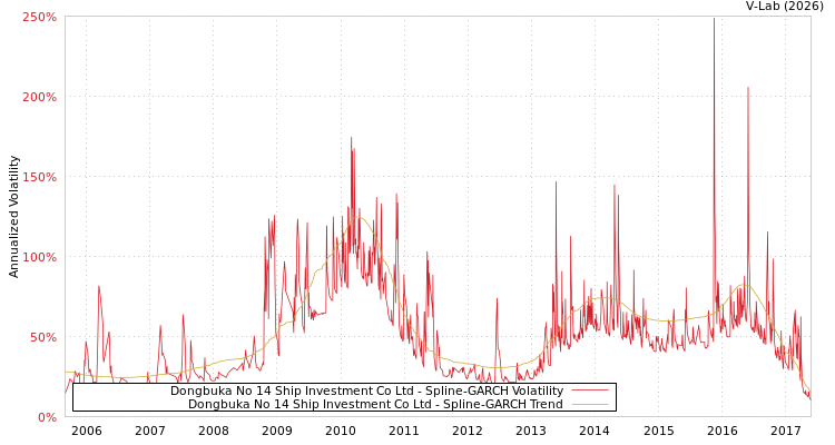 graph of Dongbuka No 14 Ship Investment Co Ltd SGARCH