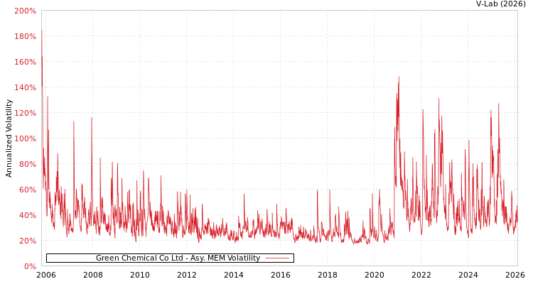 graph of Green Chemical Co Ltd AMEM