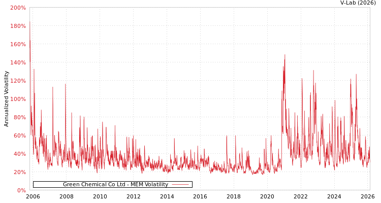 graph of Green Chemical Co Ltd MEM