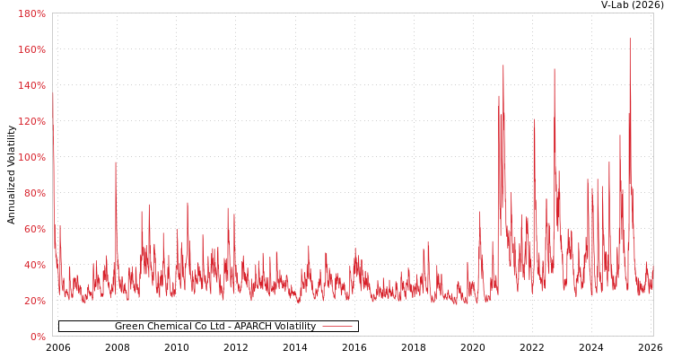 graph of Green Chemical Co Ltd APARCH