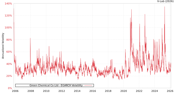 graph of Green Chemical Co Ltd EGARCH