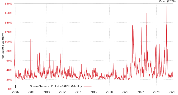 graph of Green Chemical Co Ltd GARCH