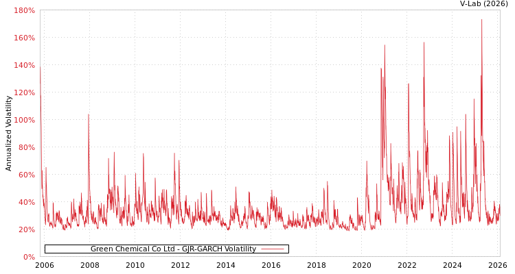 graph of Green Chemical Co Ltd GJR-GARCH