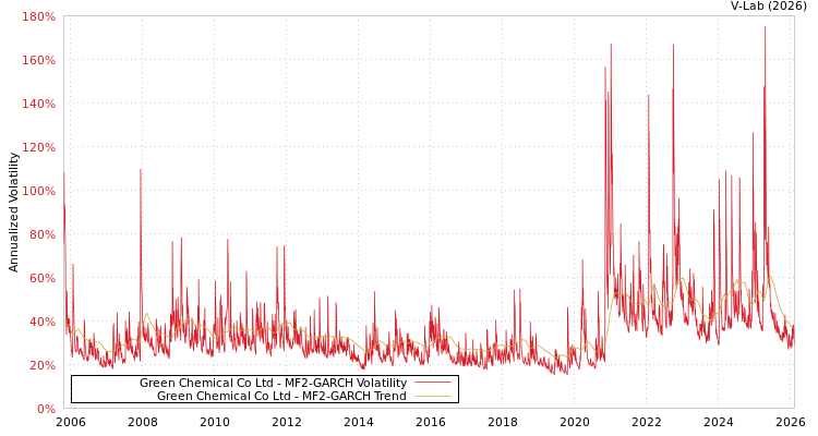 graph of Green Chemical Co Ltd MF2-GARCH