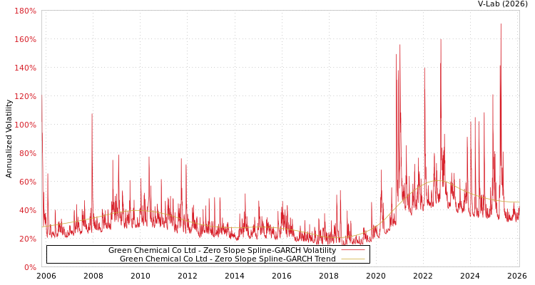 graph of Green Chemical Co Ltd S0GARCH