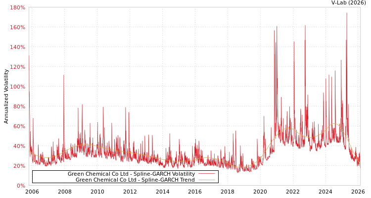 graph of Green Chemical Co Ltd SGARCH