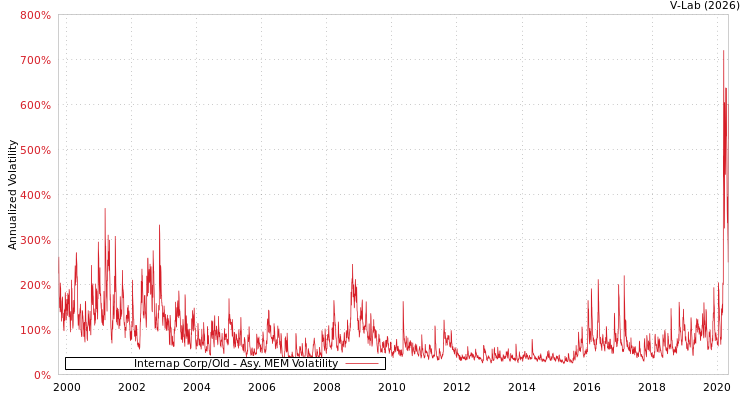 graph of Internap Corp/Old AMEM