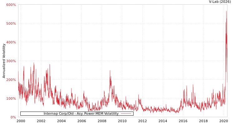 graph of Internap Corp/Old APMEM