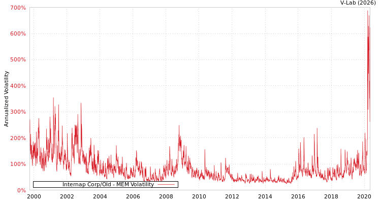 graph of Internap Corp/Old MEM