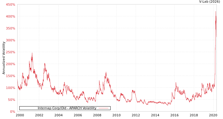 graph of Internap Corp/Old APARCH