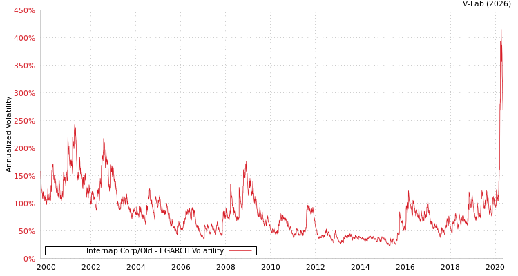 graph of Internap Corp/Old EGARCH