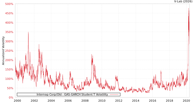 graph of Internap Corp/Old GAS-GARCH-T