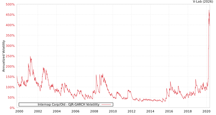 graph of Internap Corp/Old GJR-GARCH