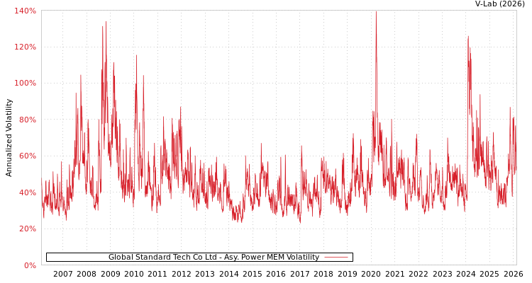 graph of Global Standard Tech Co Ltd APMEM