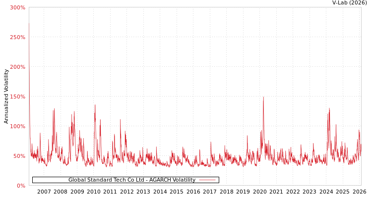 graph of Global Standard Tech Co Ltd AGARCH