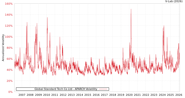 graph of Global Standard Tech Co Ltd APARCH