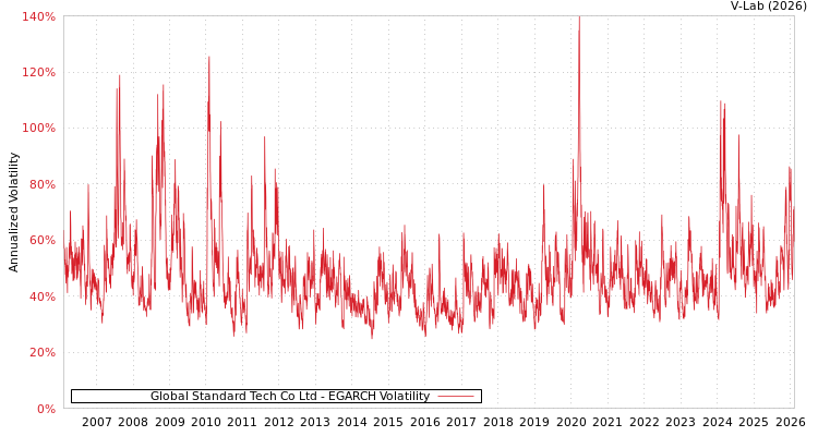 graph of Global Standard Tech Co Ltd EGARCH