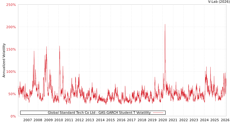 graph of Global Standard Tech Co Ltd GAS-GARCH-T