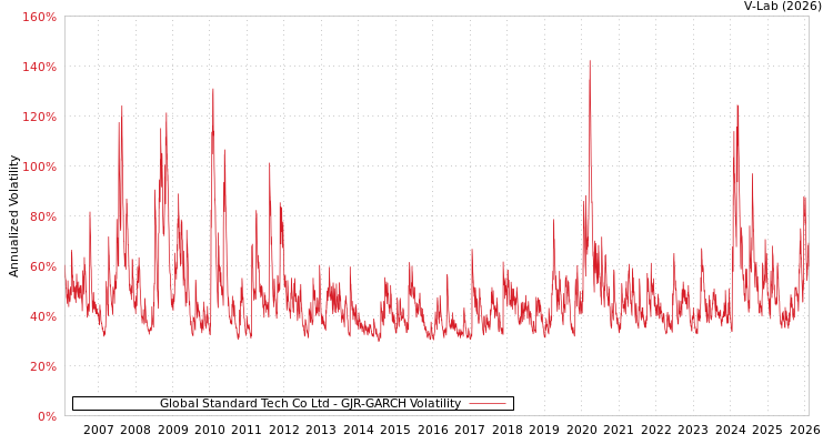 graph of Global Standard Tech Co Ltd GJR-GARCH