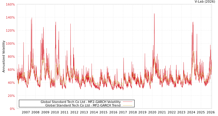 graph of Global Standard Tech Co Ltd MF2-GARCH