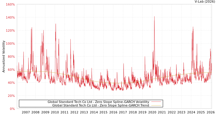 graph of Global Standard Tech Co Ltd S0GARCH