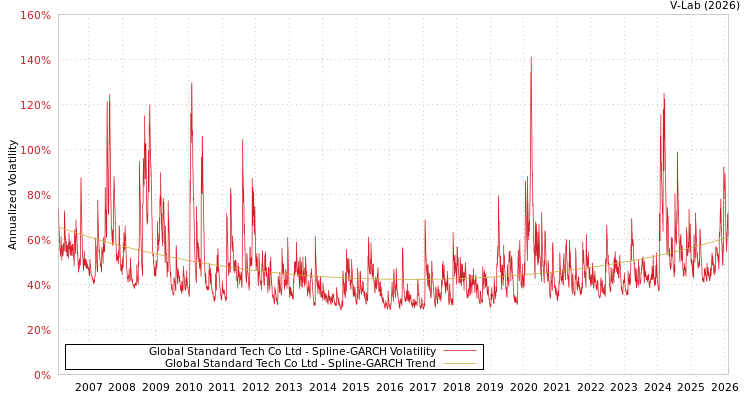 graph of Global Standard Tech Co Ltd SGARCH