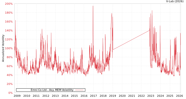 graph of Emni Co Ltd AMEM