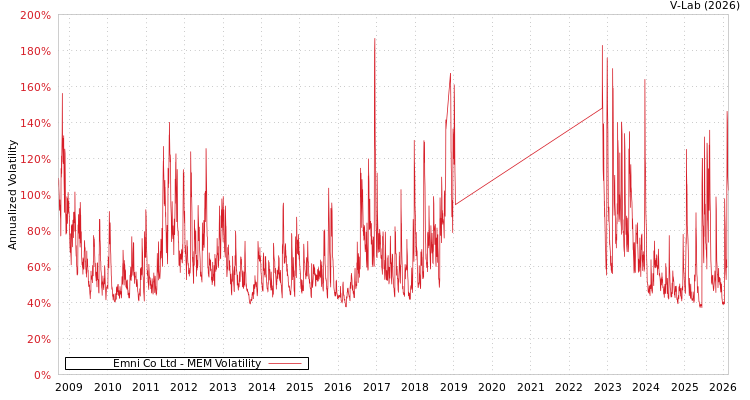 graph of Emni Co Ltd MEM