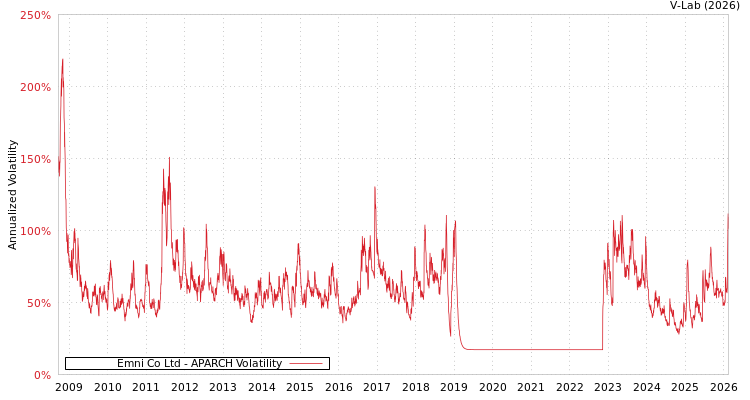 graph of Emni Co Ltd APARCH