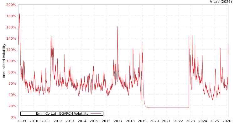 graph of Emni Co Ltd EGARCH