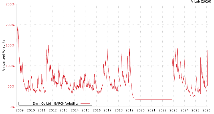graph of Emni Co Ltd GARCH