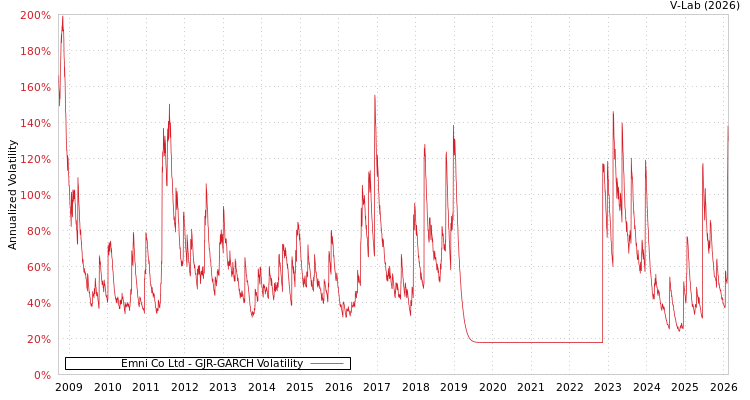 graph of Emni Co Ltd GJR-GARCH