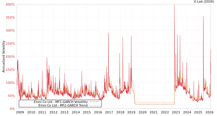 graph of Emni Co Ltd MF2-GARCH