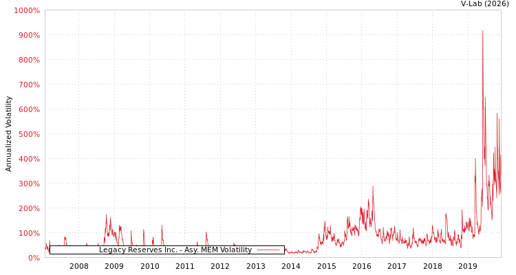graph of Legacy Reserves Inc. AMEM