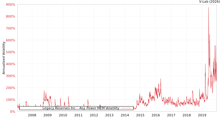 graph of Legacy Reserves Inc. APMEM